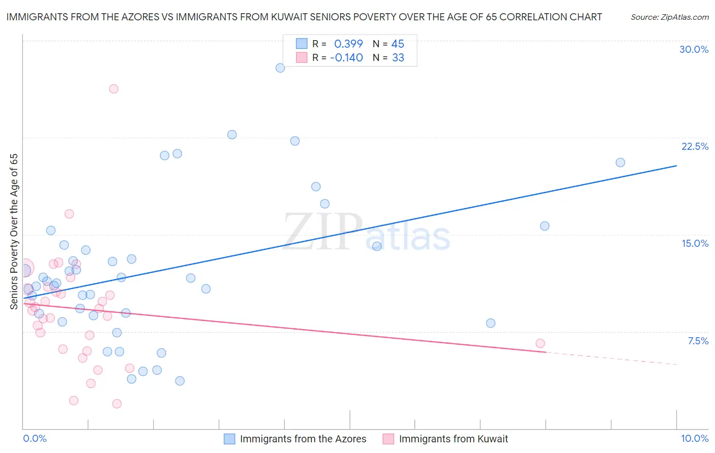 Immigrants from the Azores vs Immigrants from Kuwait Seniors Poverty Over the Age of 65