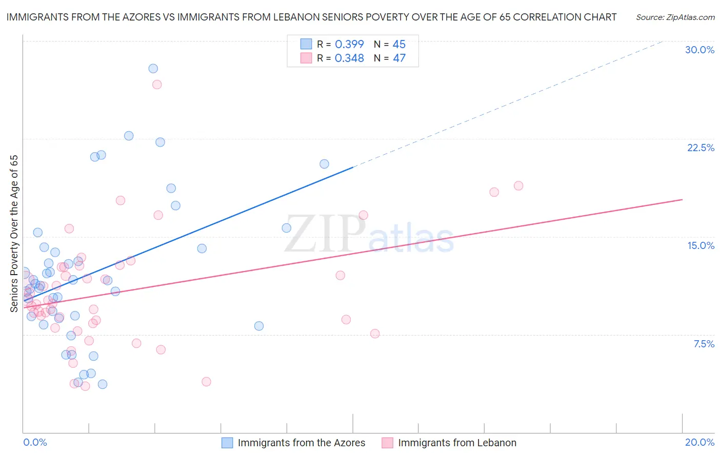 Immigrants from the Azores vs Immigrants from Lebanon Seniors Poverty Over the Age of 65