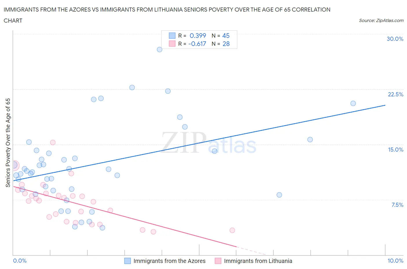 Immigrants from the Azores vs Immigrants from Lithuania Seniors Poverty Over the Age of 65