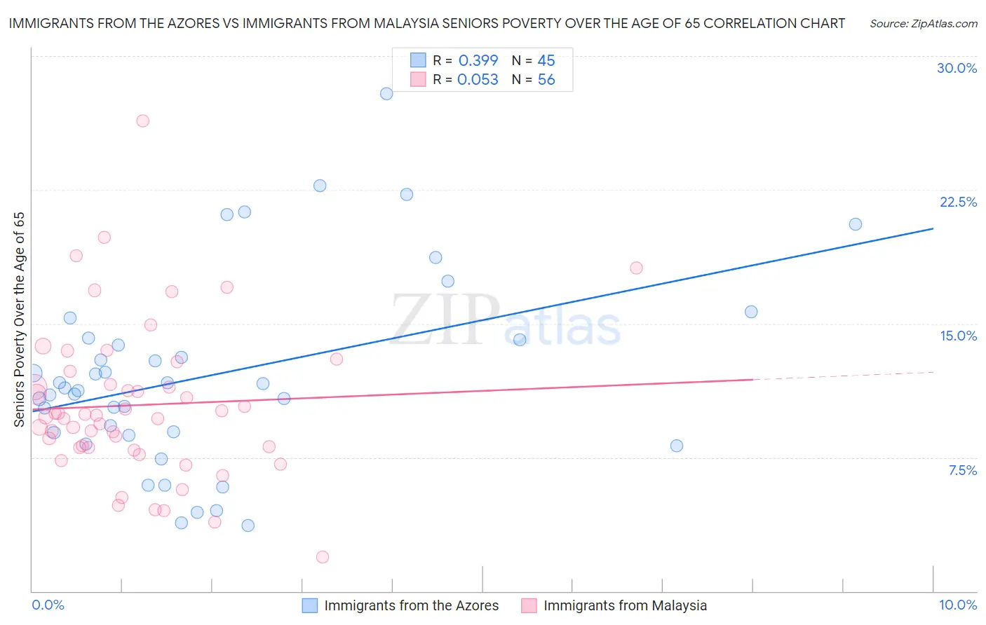 Immigrants from the Azores vs Immigrants from Malaysia Seniors Poverty Over the Age of 65