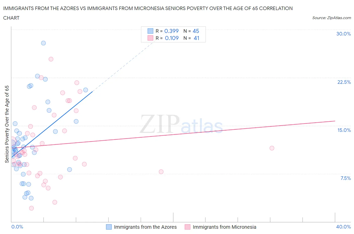 Immigrants from the Azores vs Immigrants from Micronesia Seniors Poverty Over the Age of 65