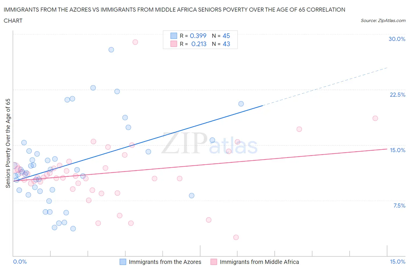 Immigrants from the Azores vs Immigrants from Middle Africa Seniors Poverty Over the Age of 65