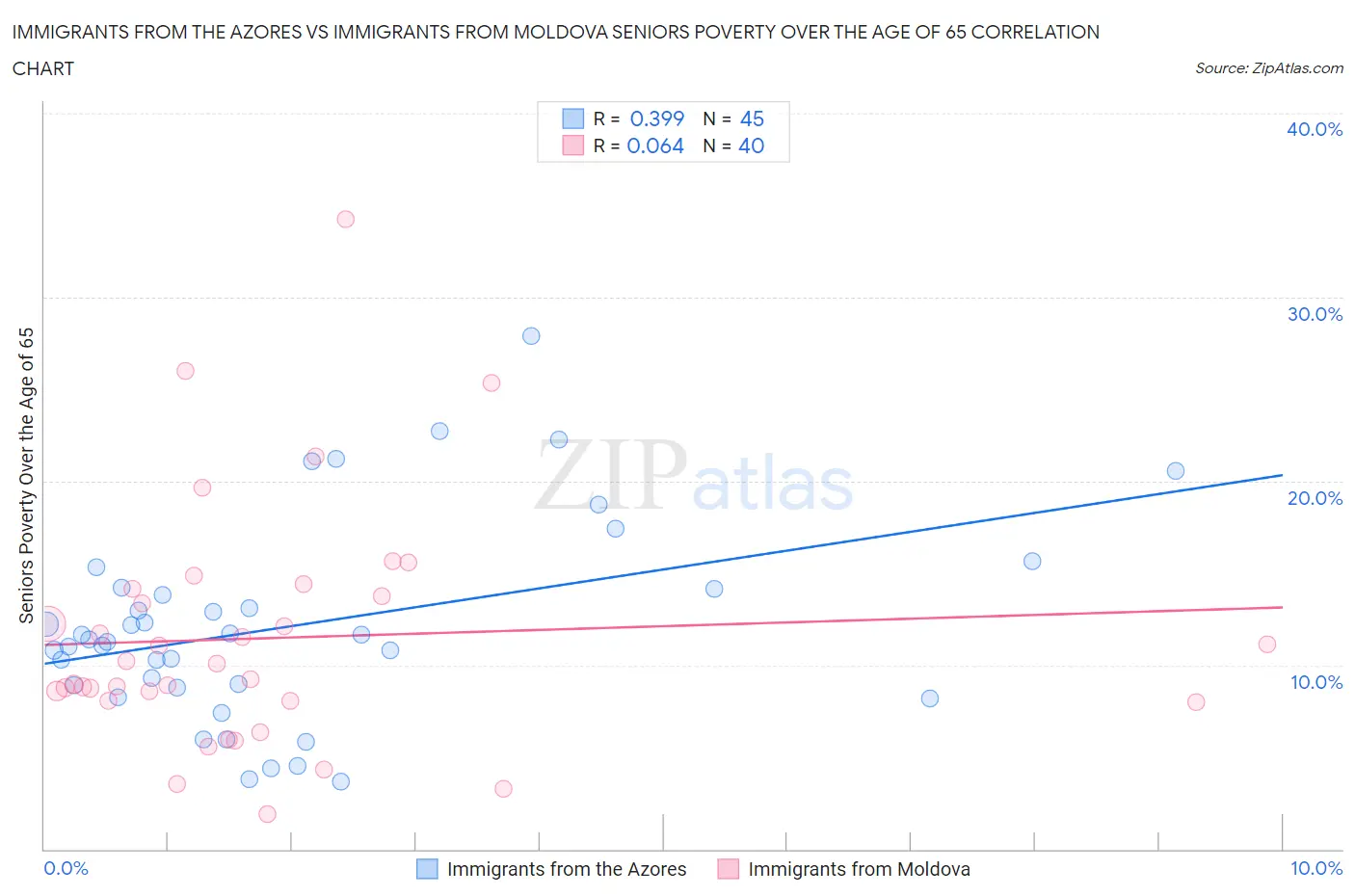 Immigrants from the Azores vs Immigrants from Moldova Seniors Poverty Over the Age of 65