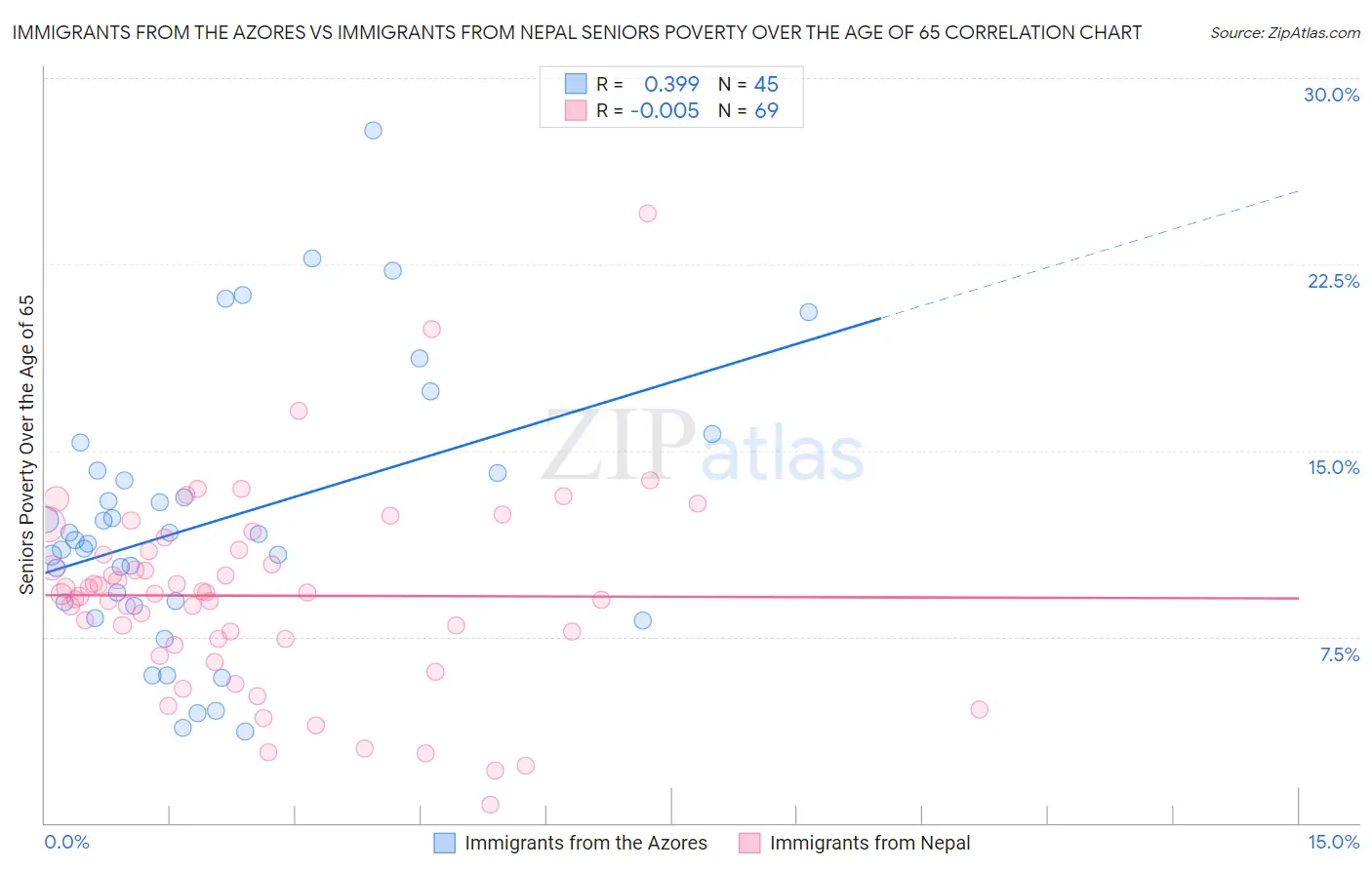 Immigrants from the Azores vs Immigrants from Nepal Seniors Poverty Over the Age of 65