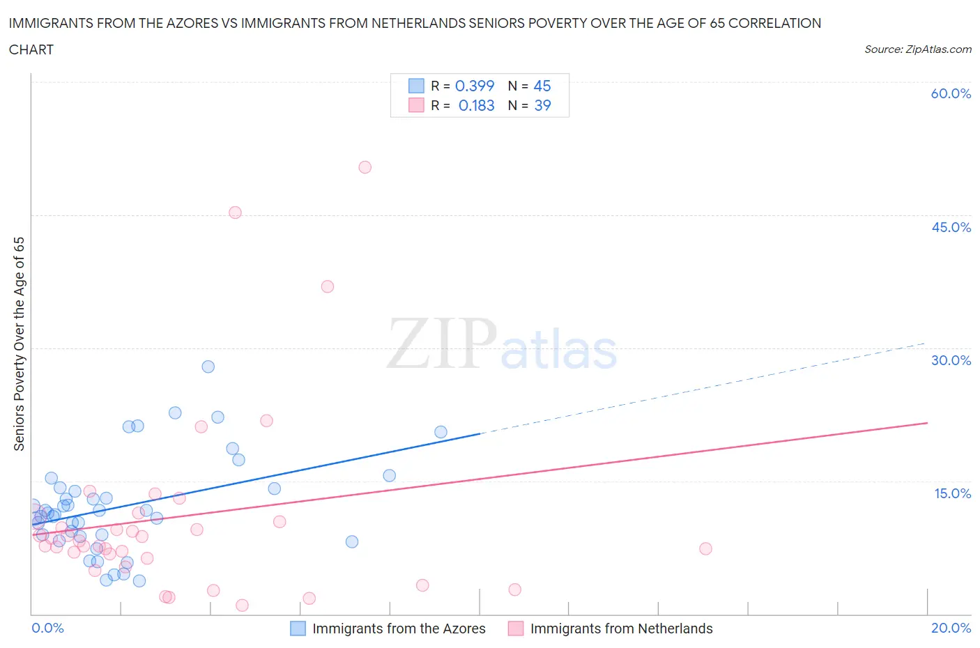 Immigrants from the Azores vs Immigrants from Netherlands Seniors Poverty Over the Age of 65