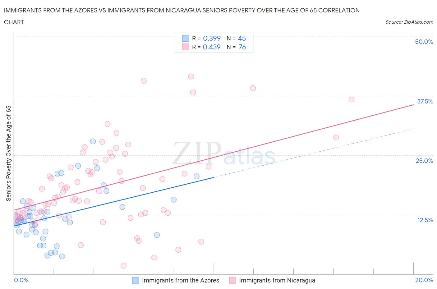 Immigrants from the Azores vs Immigrants from Nicaragua Seniors Poverty Over the Age of 65