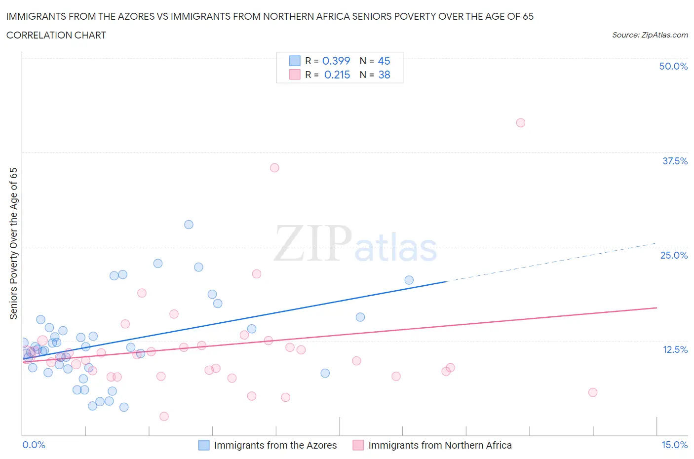 Immigrants from the Azores vs Immigrants from Northern Africa Seniors Poverty Over the Age of 65