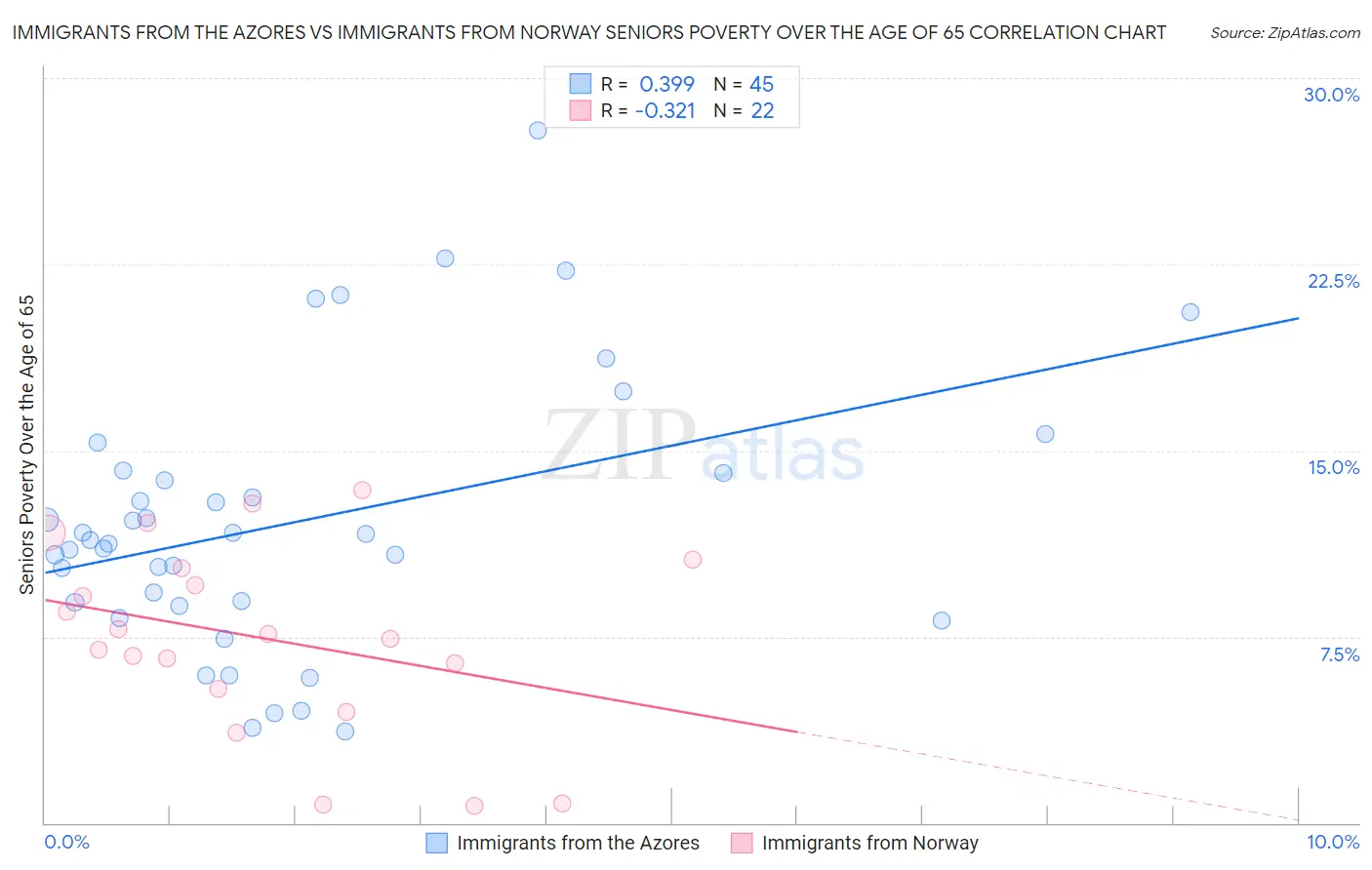 Immigrants from the Azores vs Immigrants from Norway Seniors Poverty Over the Age of 65