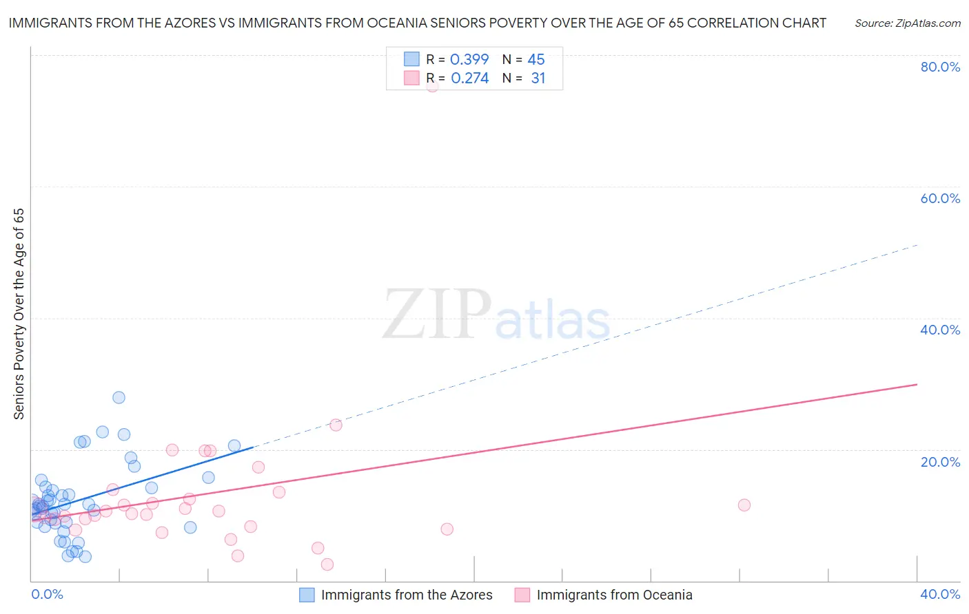 Immigrants from the Azores vs Immigrants from Oceania Seniors Poverty Over the Age of 65