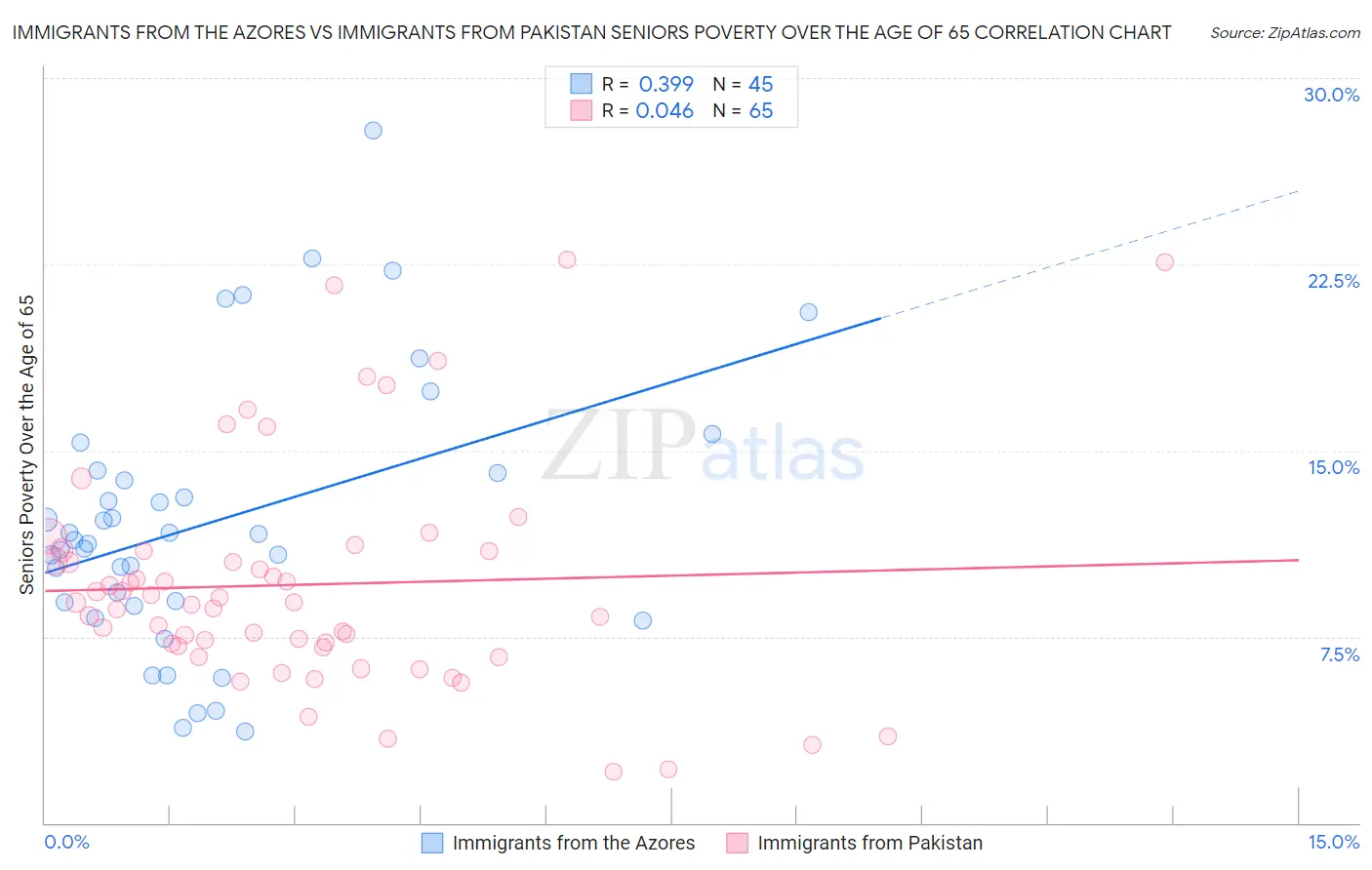 Immigrants from the Azores vs Immigrants from Pakistan Seniors Poverty Over the Age of 65