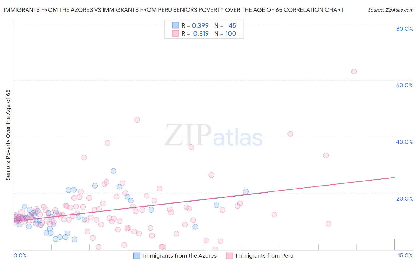 Immigrants from the Azores vs Immigrants from Peru Seniors Poverty Over the Age of 65