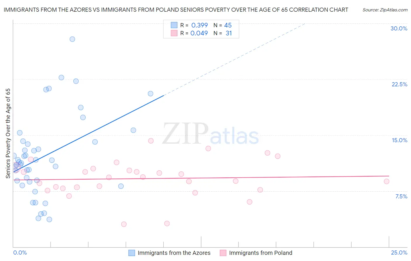 Immigrants from the Azores vs Immigrants from Poland Seniors Poverty Over the Age of 65