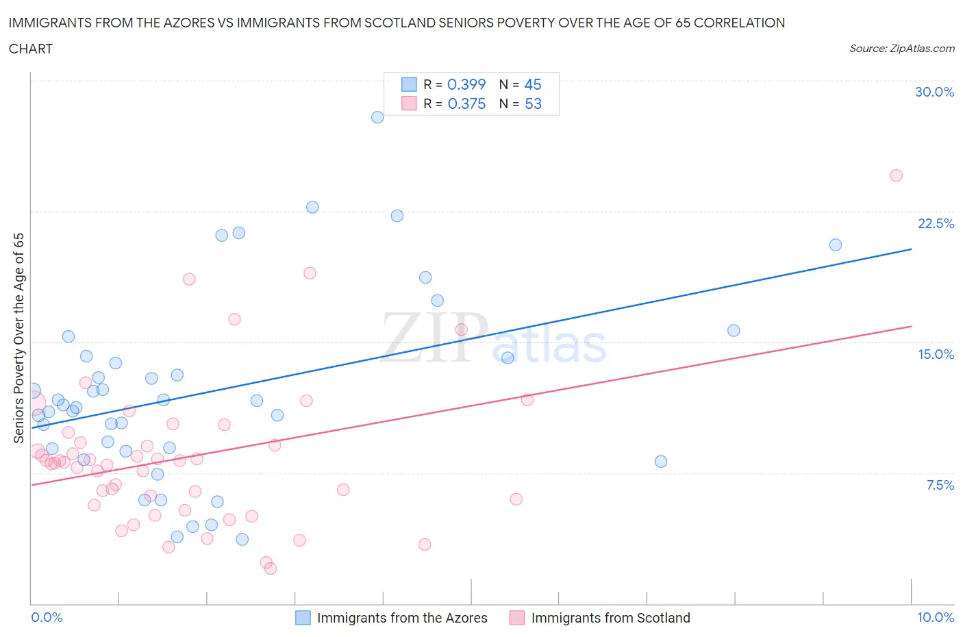 Immigrants from the Azores vs Immigrants from Scotland Seniors Poverty Over the Age of 65