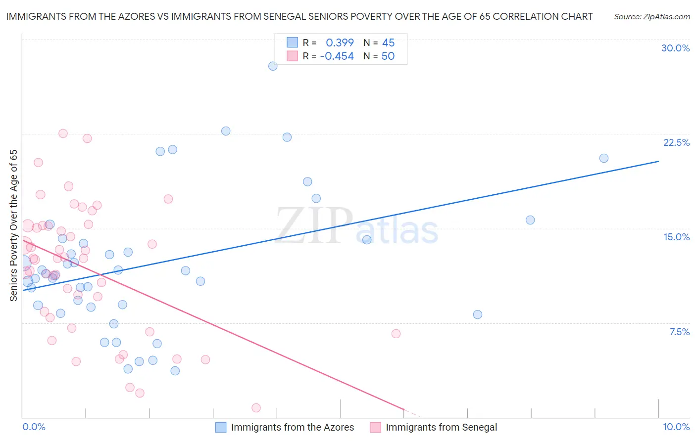 Immigrants from the Azores vs Immigrants from Senegal Seniors Poverty Over the Age of 65