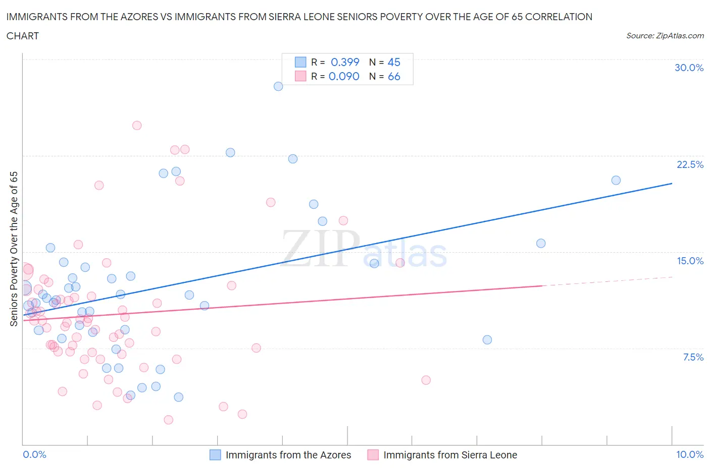 Immigrants from the Azores vs Immigrants from Sierra Leone Seniors Poverty Over the Age of 65