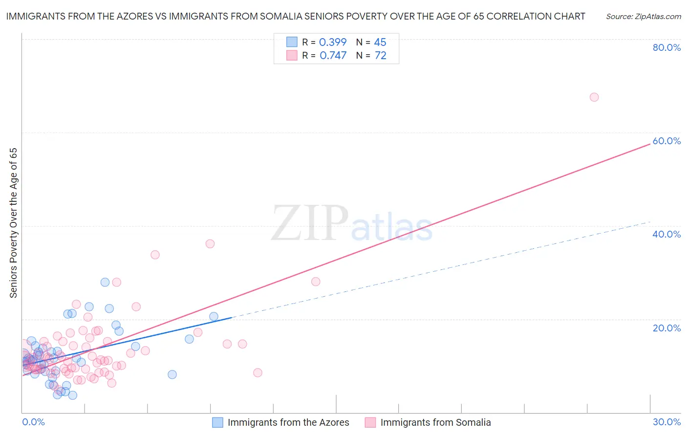 Immigrants from the Azores vs Immigrants from Somalia Seniors Poverty Over the Age of 65