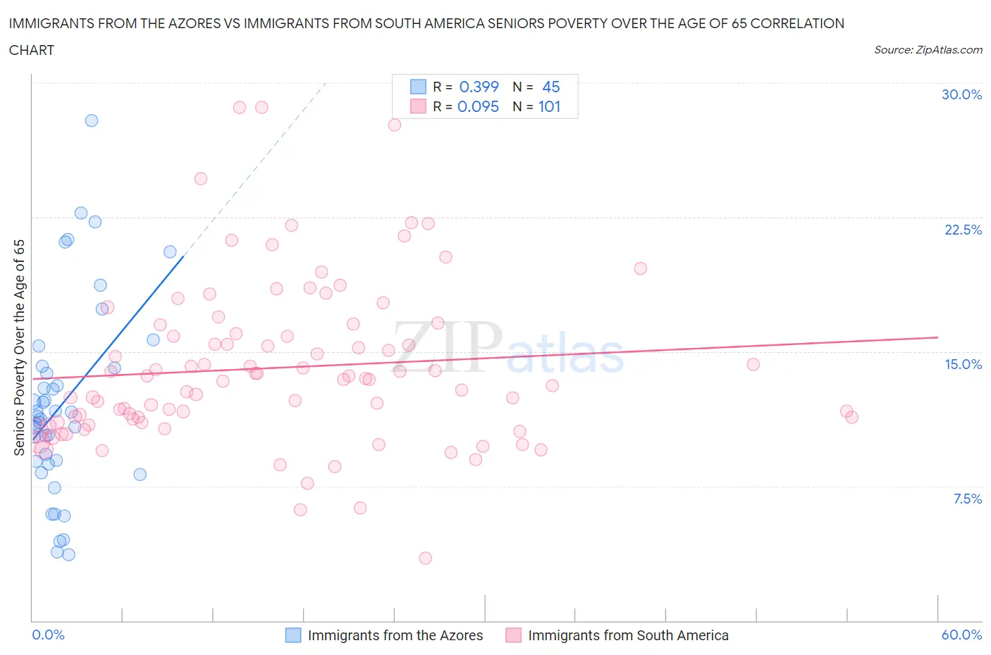 Immigrants from the Azores vs Immigrants from South America Seniors Poverty Over the Age of 65