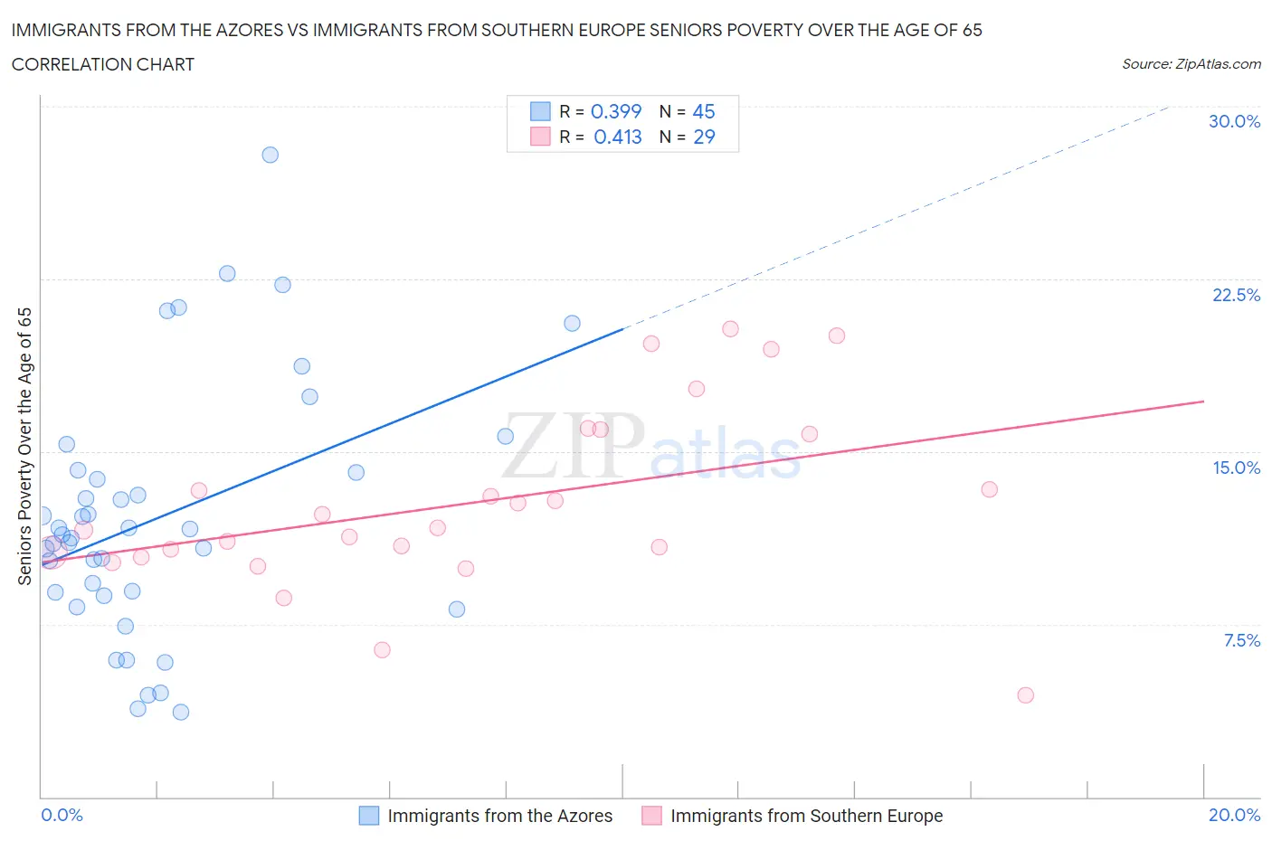 Immigrants from the Azores vs Immigrants from Southern Europe Seniors Poverty Over the Age of 65