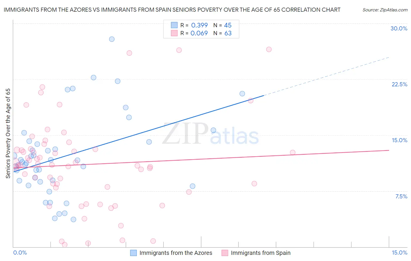 Immigrants from the Azores vs Immigrants from Spain Seniors Poverty Over the Age of 65