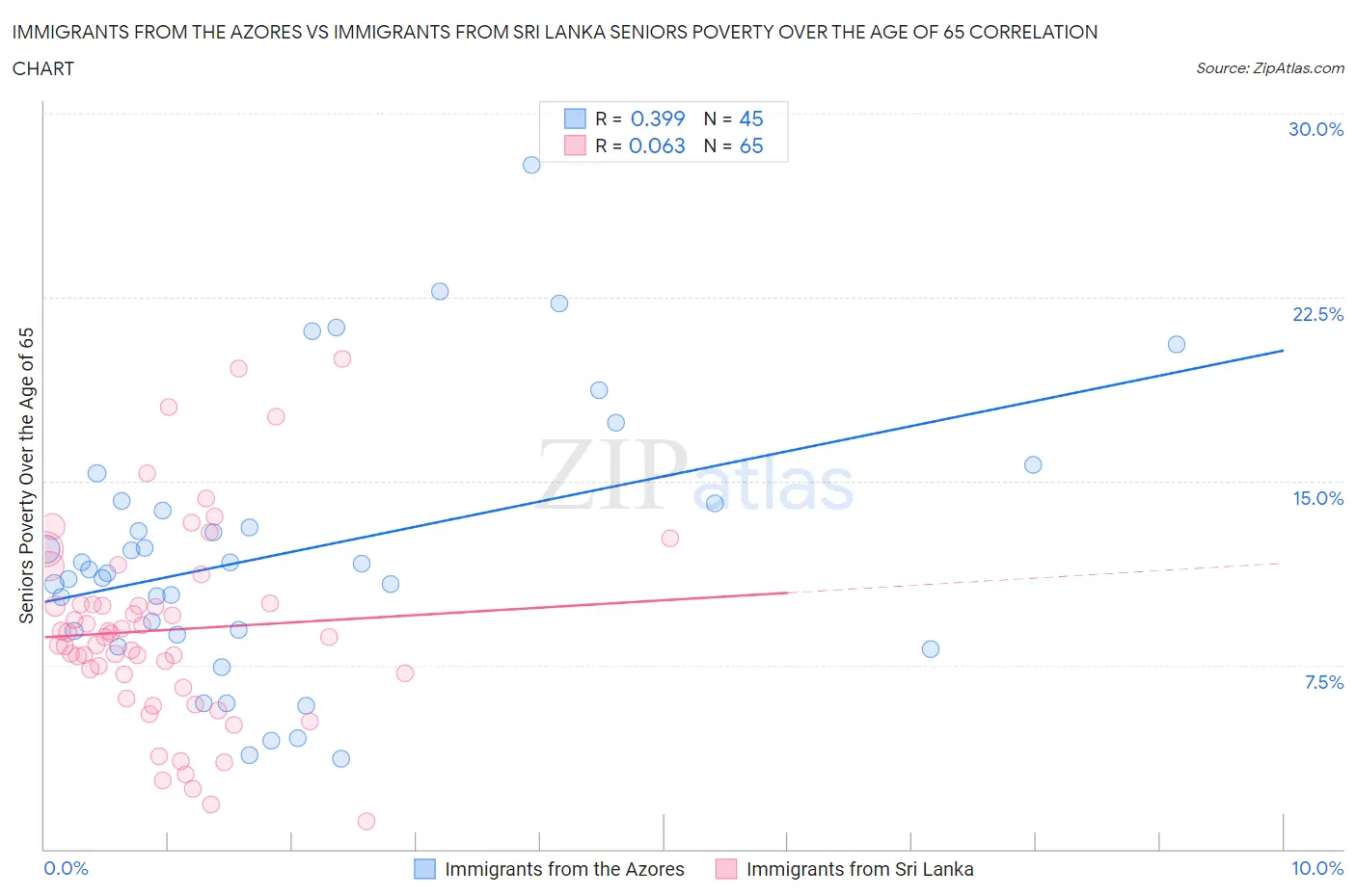 Immigrants from the Azores vs Immigrants from Sri Lanka Seniors Poverty Over the Age of 65
