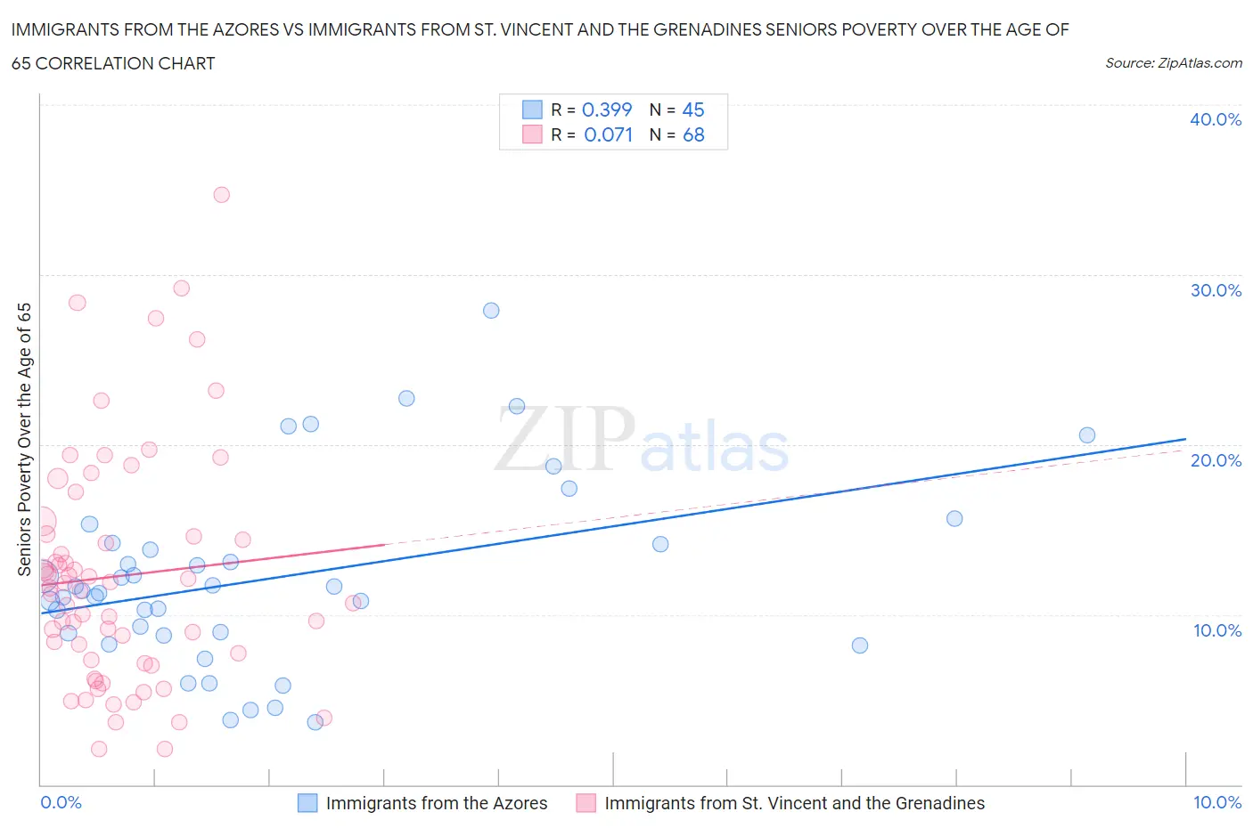 Immigrants from the Azores vs Immigrants from St. Vincent and the Grenadines Seniors Poverty Over the Age of 65