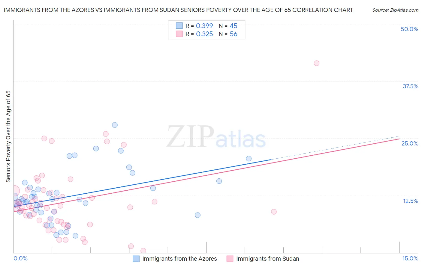 Immigrants from the Azores vs Immigrants from Sudan Seniors Poverty Over the Age of 65