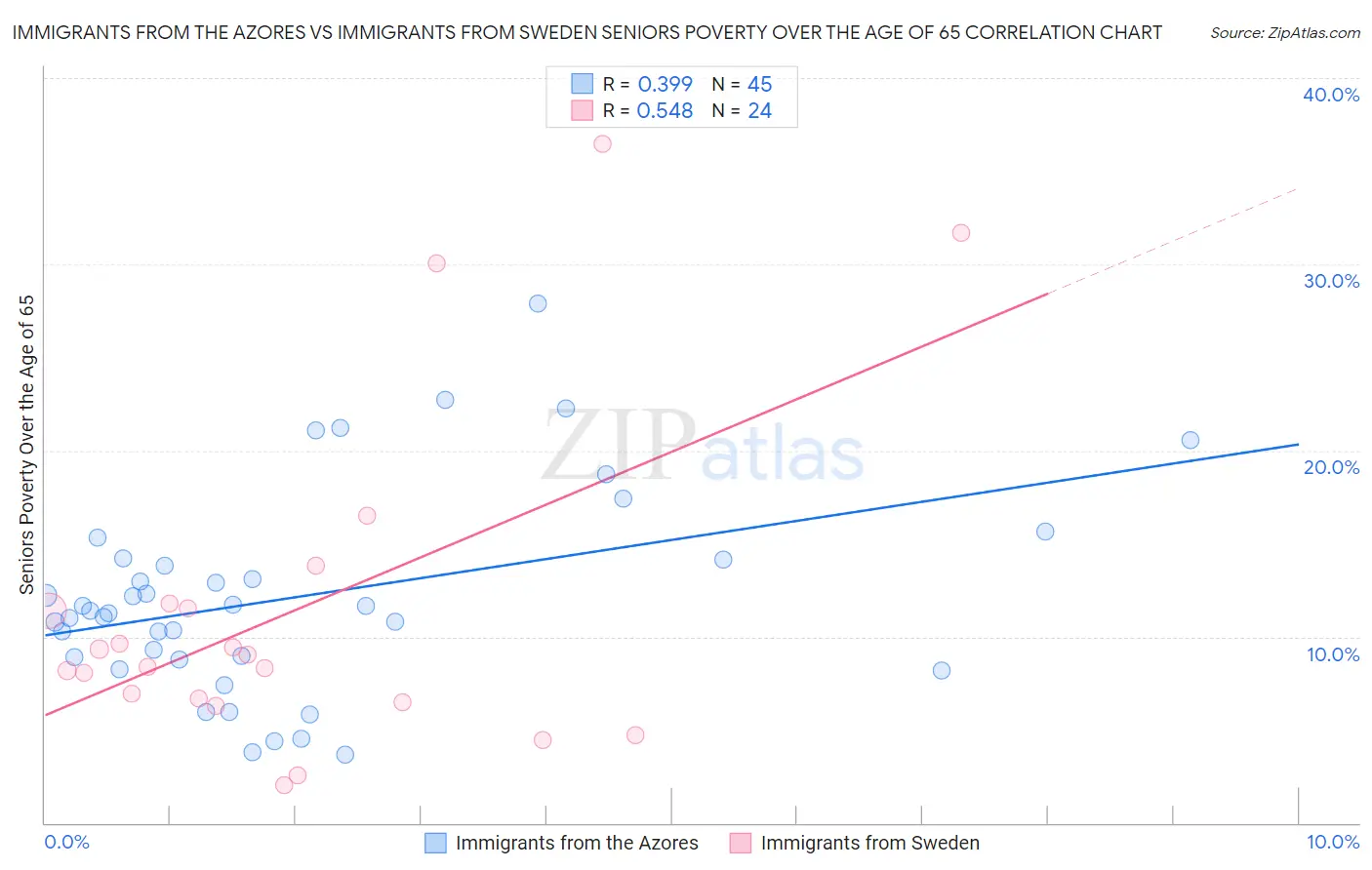 Immigrants from the Azores vs Immigrants from Sweden Seniors Poverty Over the Age of 65