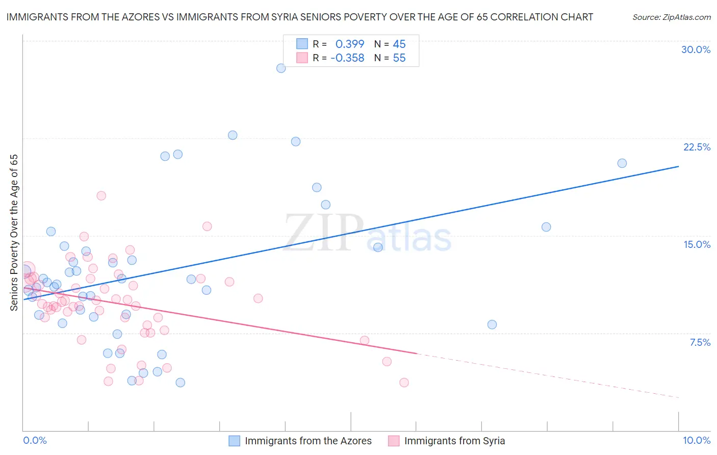 Immigrants from the Azores vs Immigrants from Syria Seniors Poverty Over the Age of 65