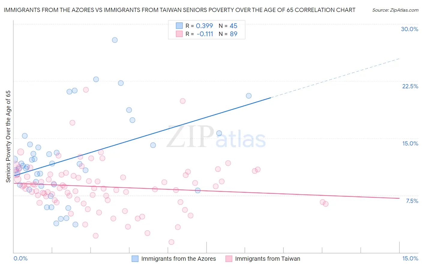 Immigrants from the Azores vs Immigrants from Taiwan Seniors Poverty Over the Age of 65