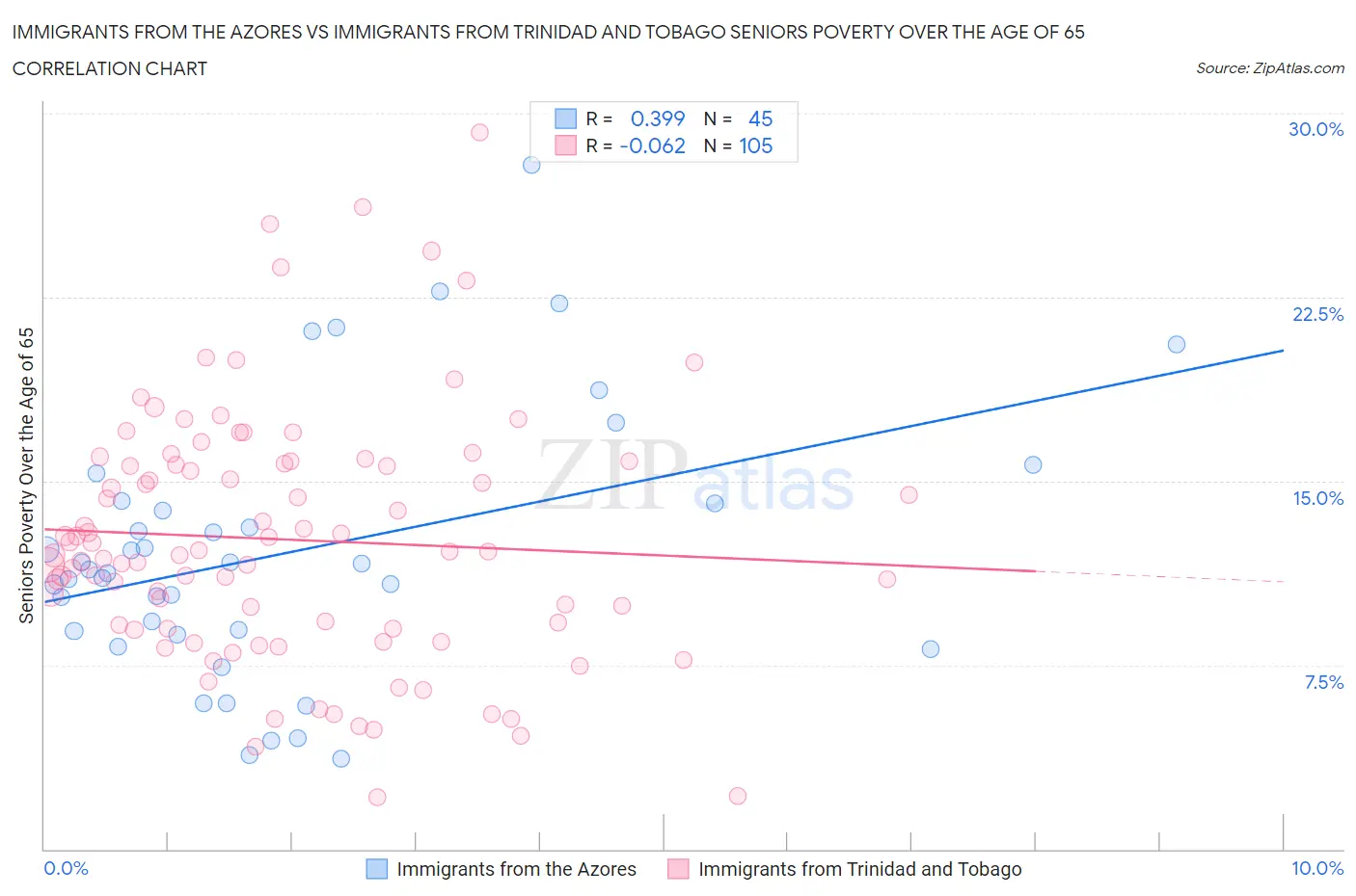 Immigrants from the Azores vs Immigrants from Trinidad and Tobago Seniors Poverty Over the Age of 65