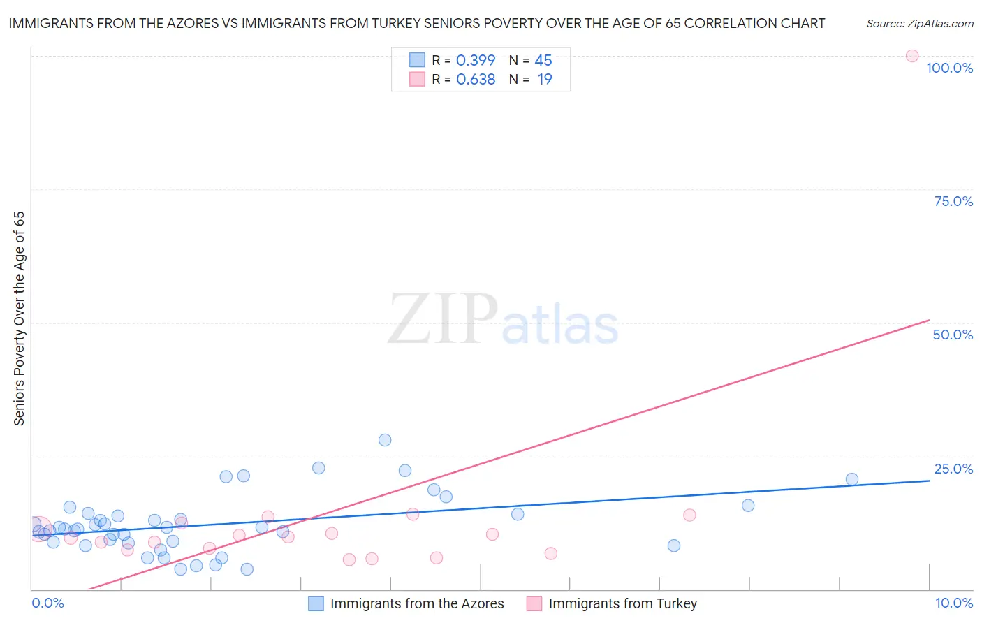 Immigrants from the Azores vs Immigrants from Turkey Seniors Poverty Over the Age of 65