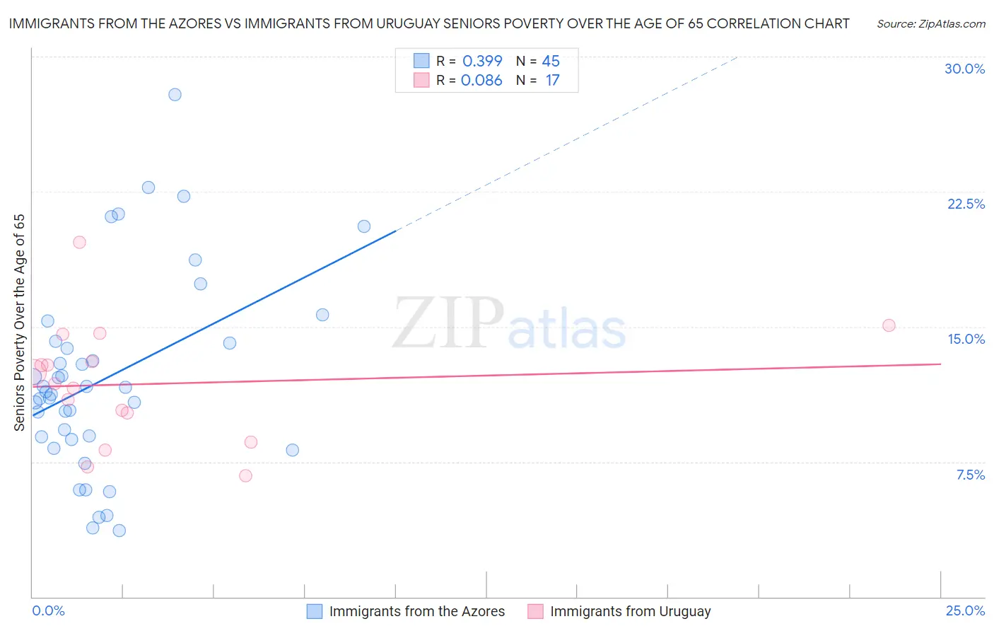 Immigrants from the Azores vs Immigrants from Uruguay Seniors Poverty Over the Age of 65