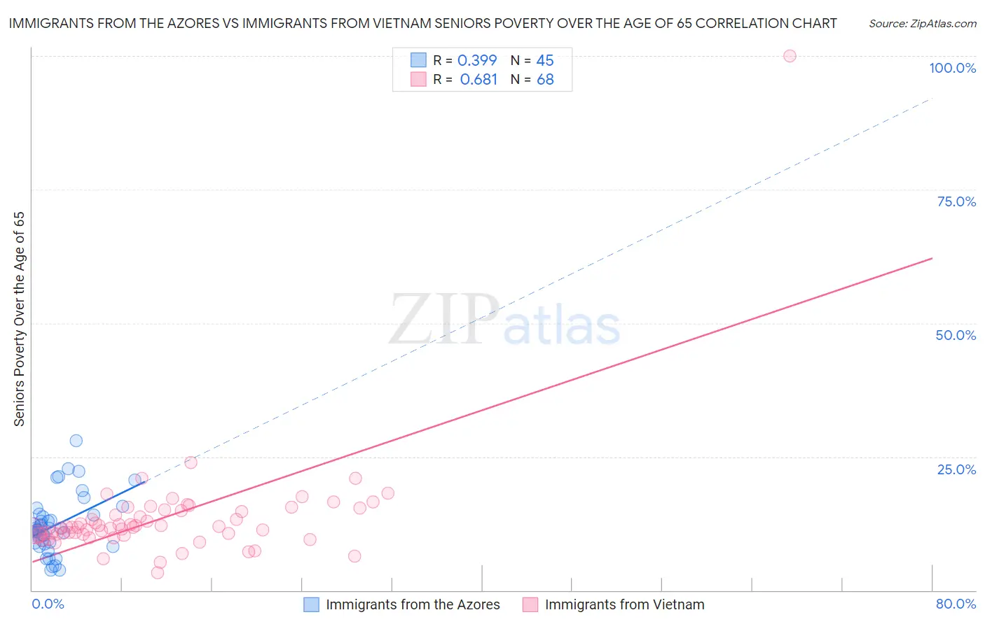 Immigrants from the Azores vs Immigrants from Vietnam Seniors Poverty Over the Age of 65