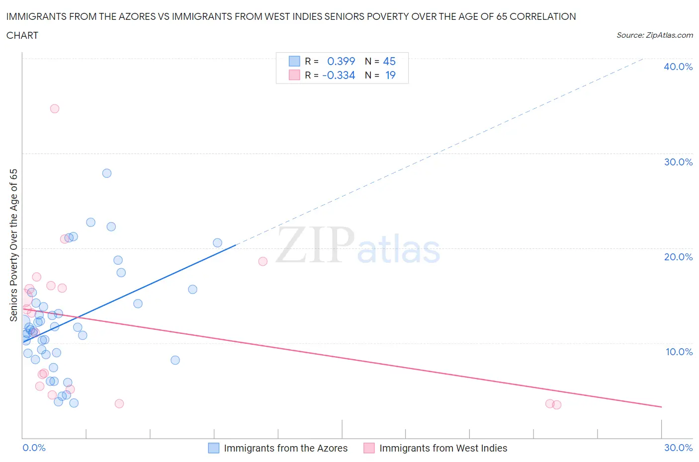 Immigrants from the Azores vs Immigrants from West Indies Seniors Poverty Over the Age of 65