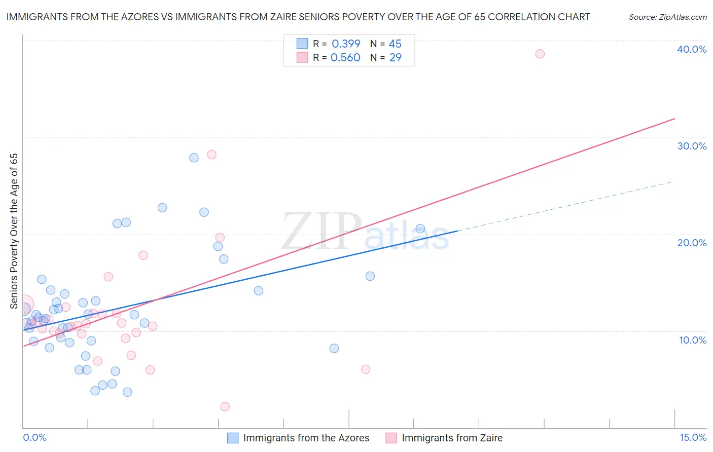 Immigrants from the Azores vs Immigrants from Zaire Seniors Poverty Over the Age of 65