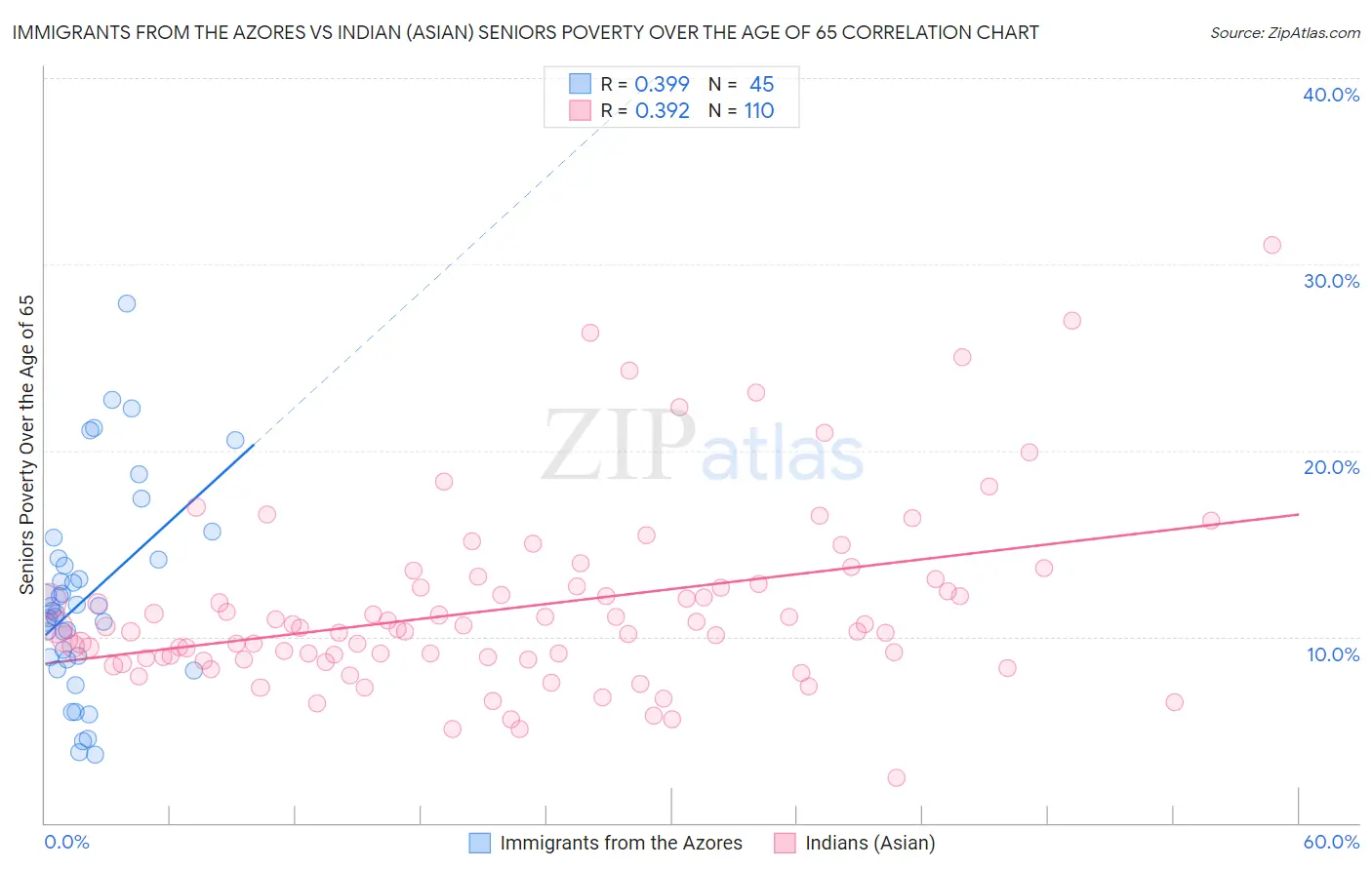 Immigrants from the Azores vs Indian (Asian) Seniors Poverty Over the Age of 65