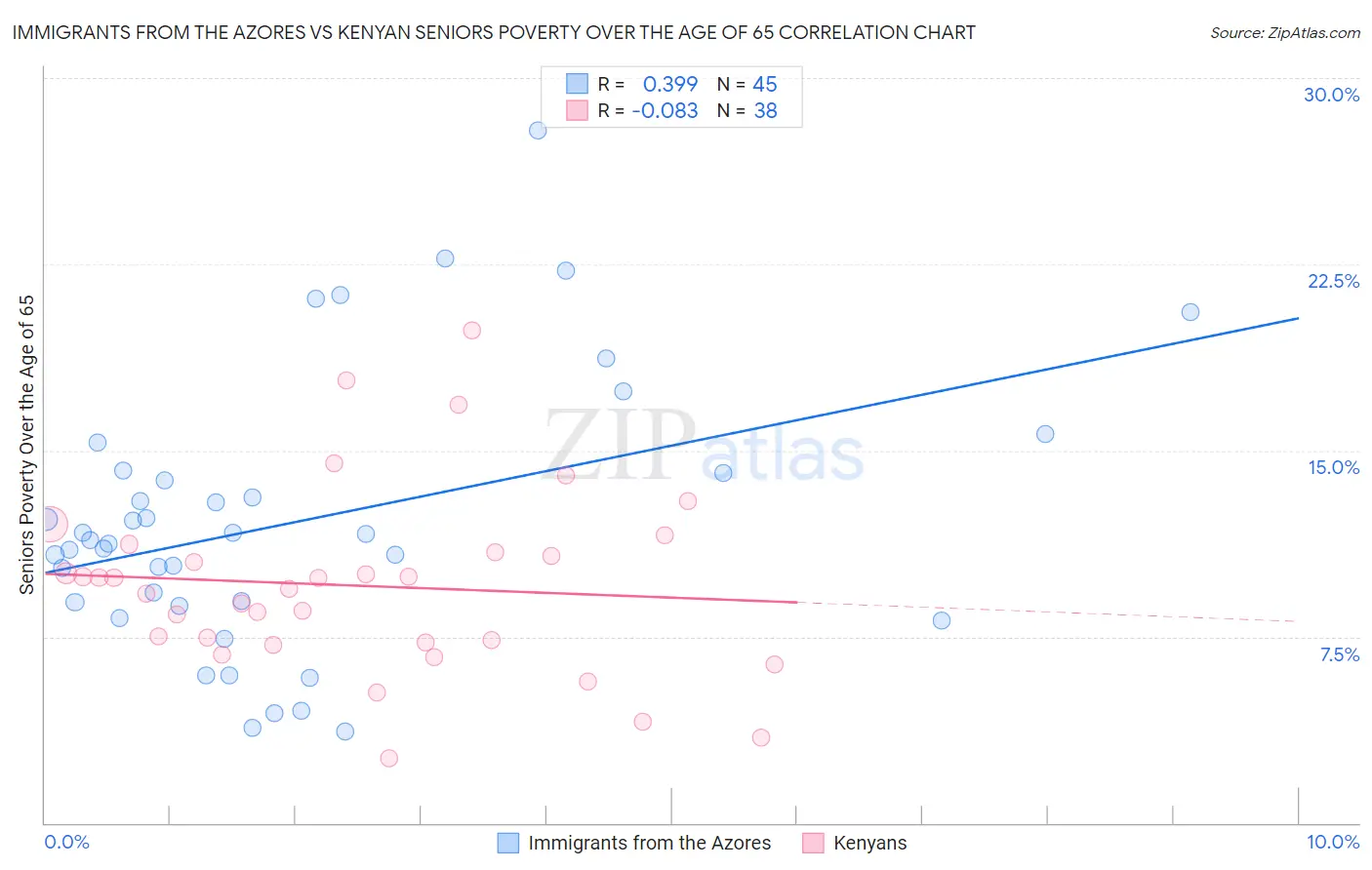 Immigrants from the Azores vs Kenyan Seniors Poverty Over the Age of 65