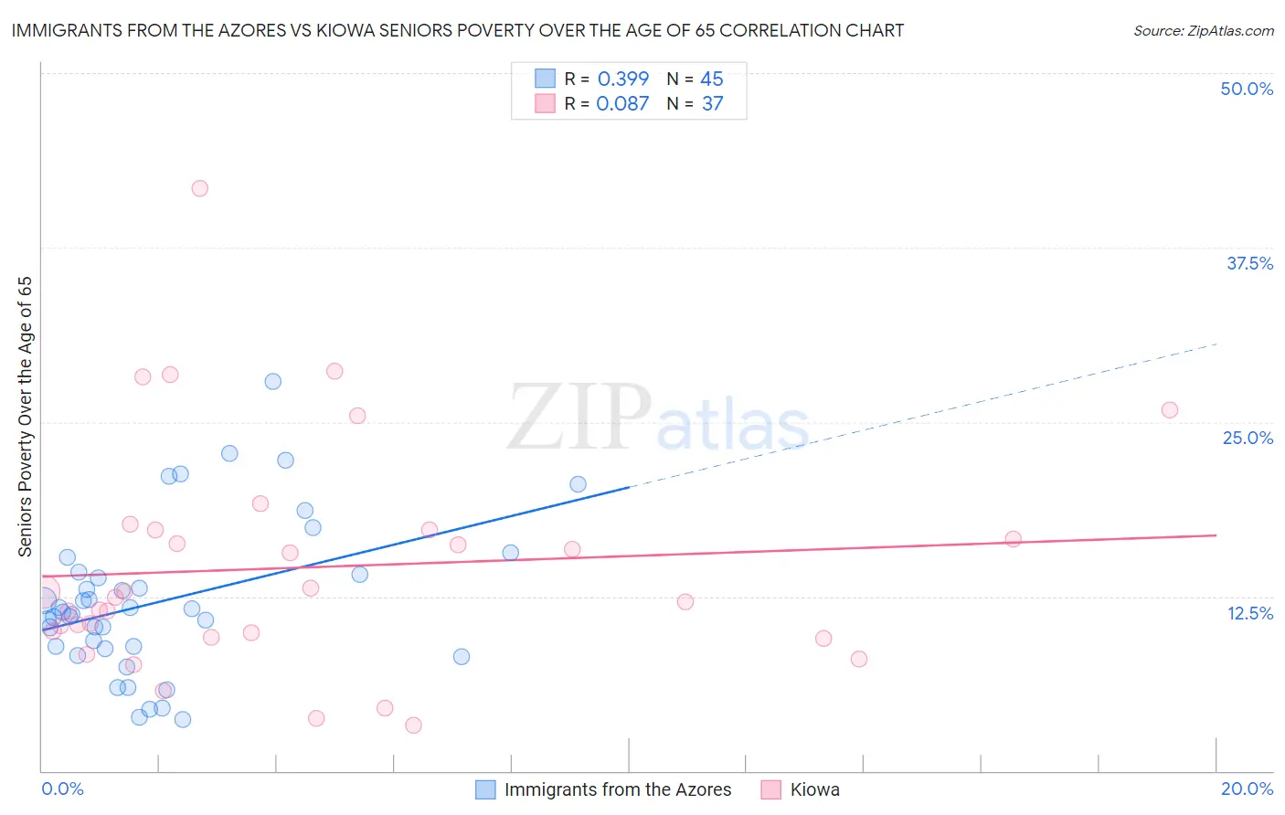 Immigrants from the Azores vs Kiowa Seniors Poverty Over the Age of 65