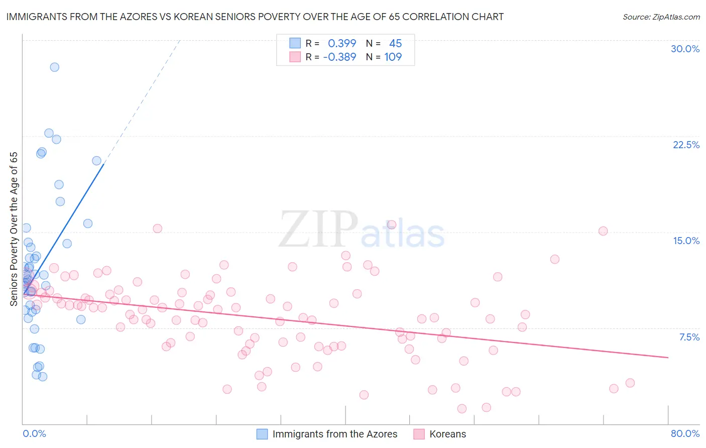 Immigrants from the Azores vs Korean Seniors Poverty Over the Age of 65