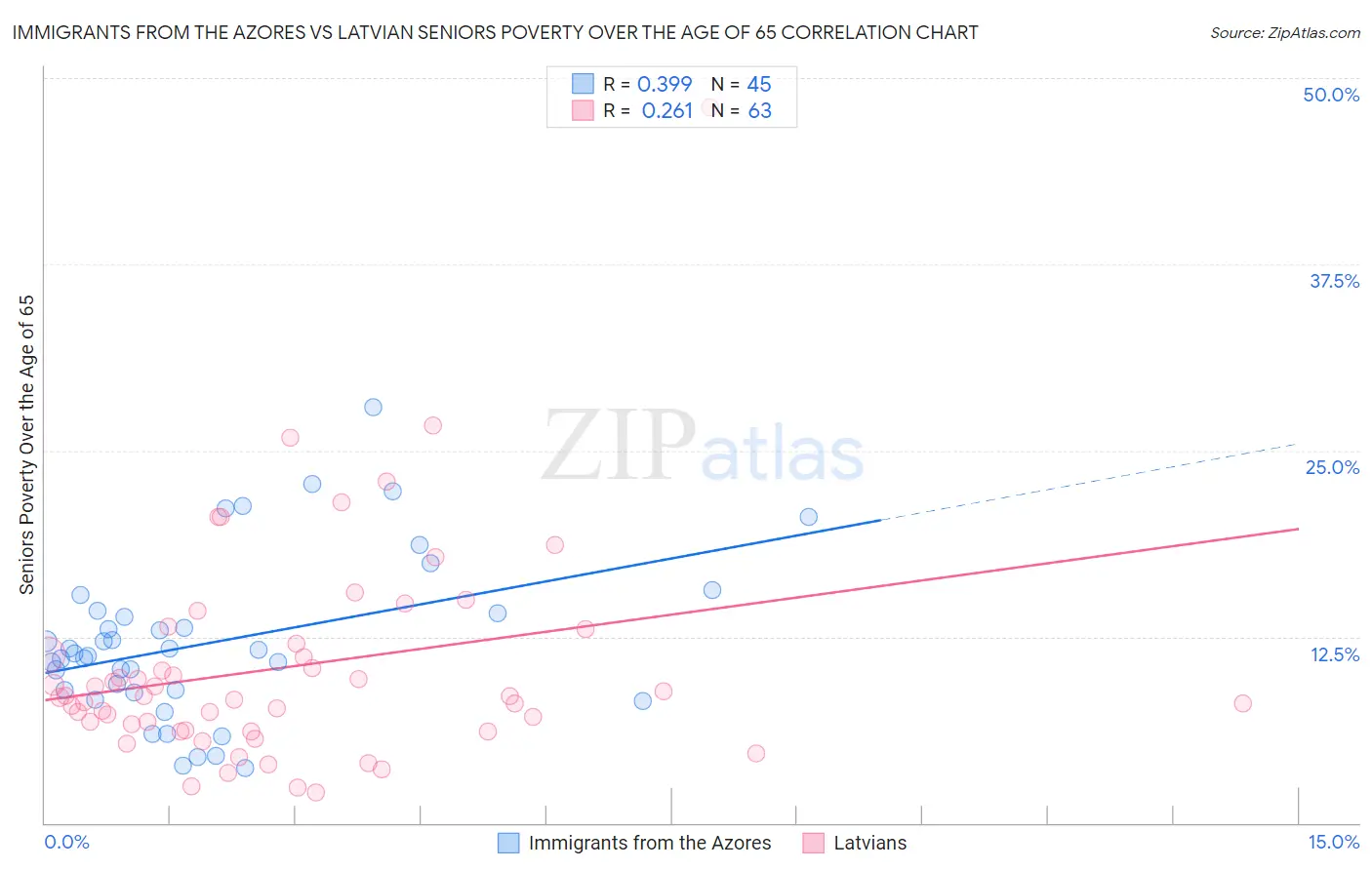 Immigrants from the Azores vs Latvian Seniors Poverty Over the Age of 65