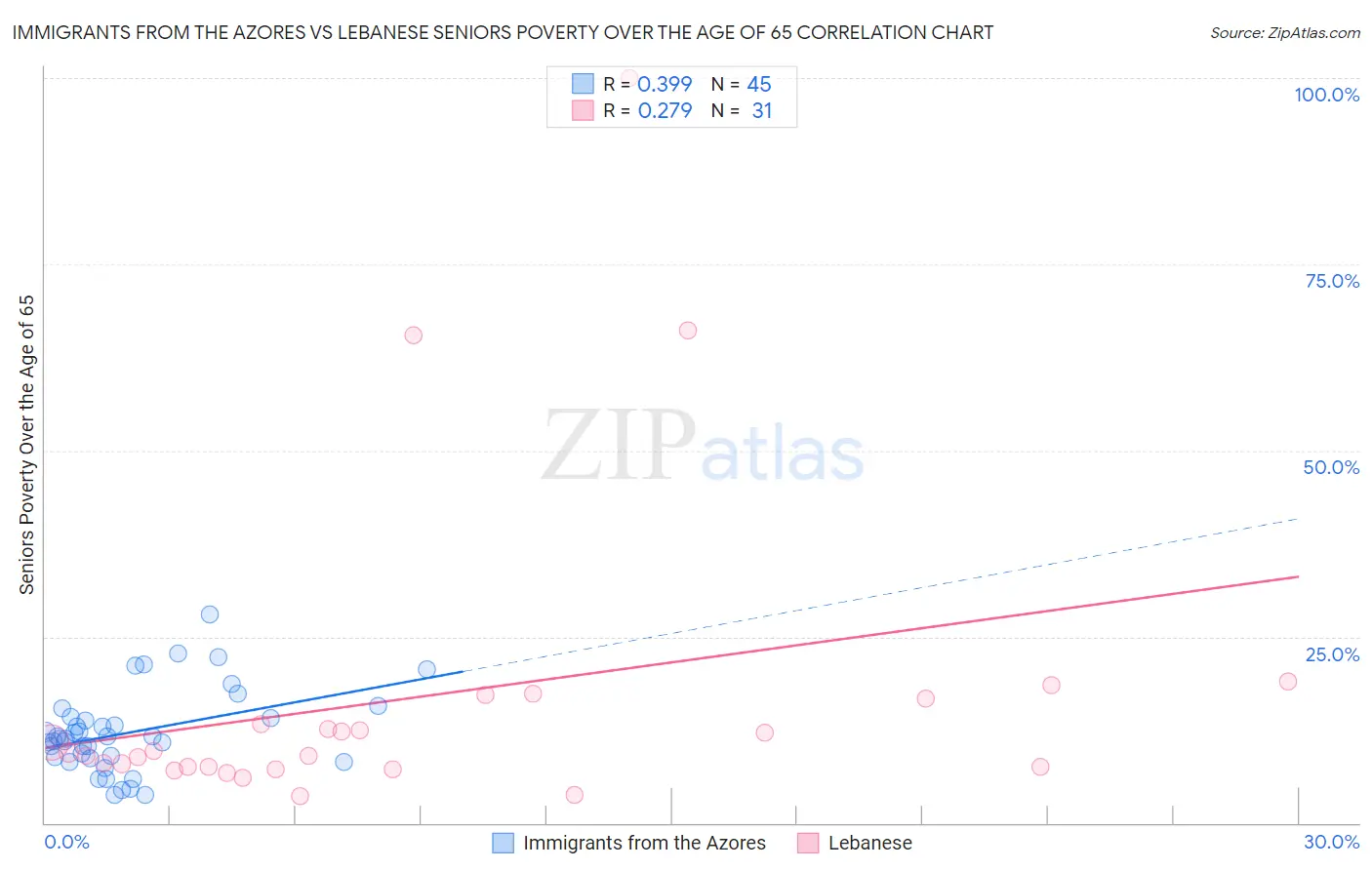 Immigrants from the Azores vs Lebanese Seniors Poverty Over the Age of 65