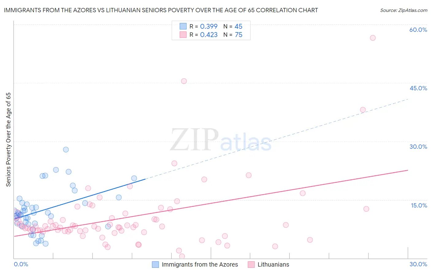 Immigrants from the Azores vs Lithuanian Seniors Poverty Over the Age of 65
