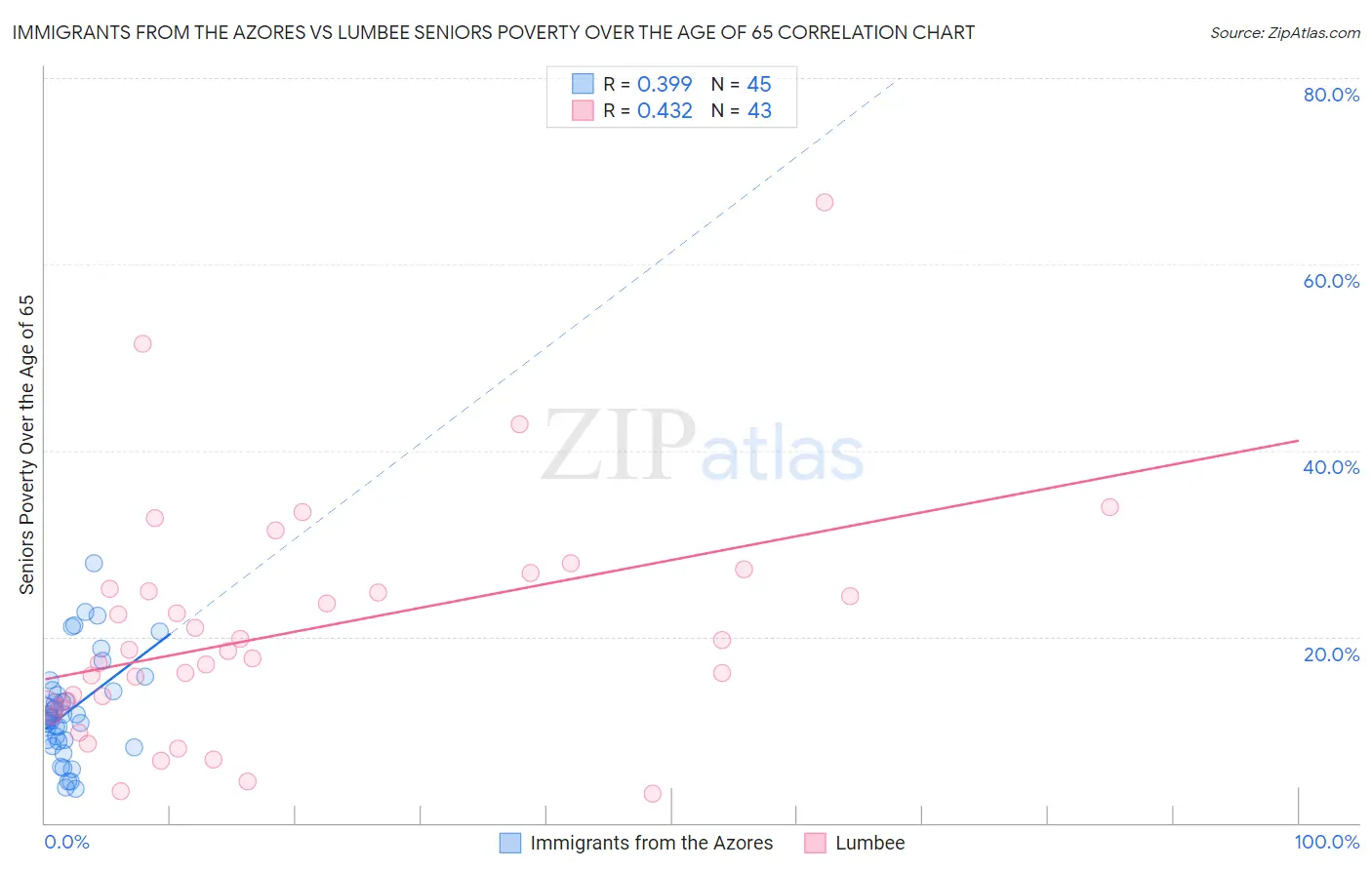Immigrants from the Azores vs Lumbee Seniors Poverty Over the Age of 65