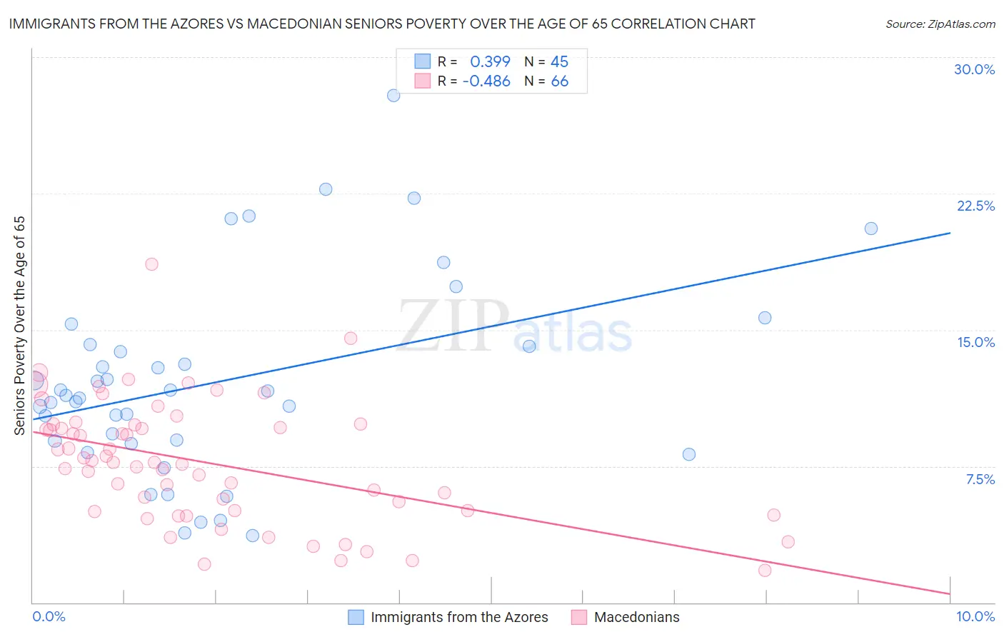 Immigrants from the Azores vs Macedonian Seniors Poverty Over the Age of 65