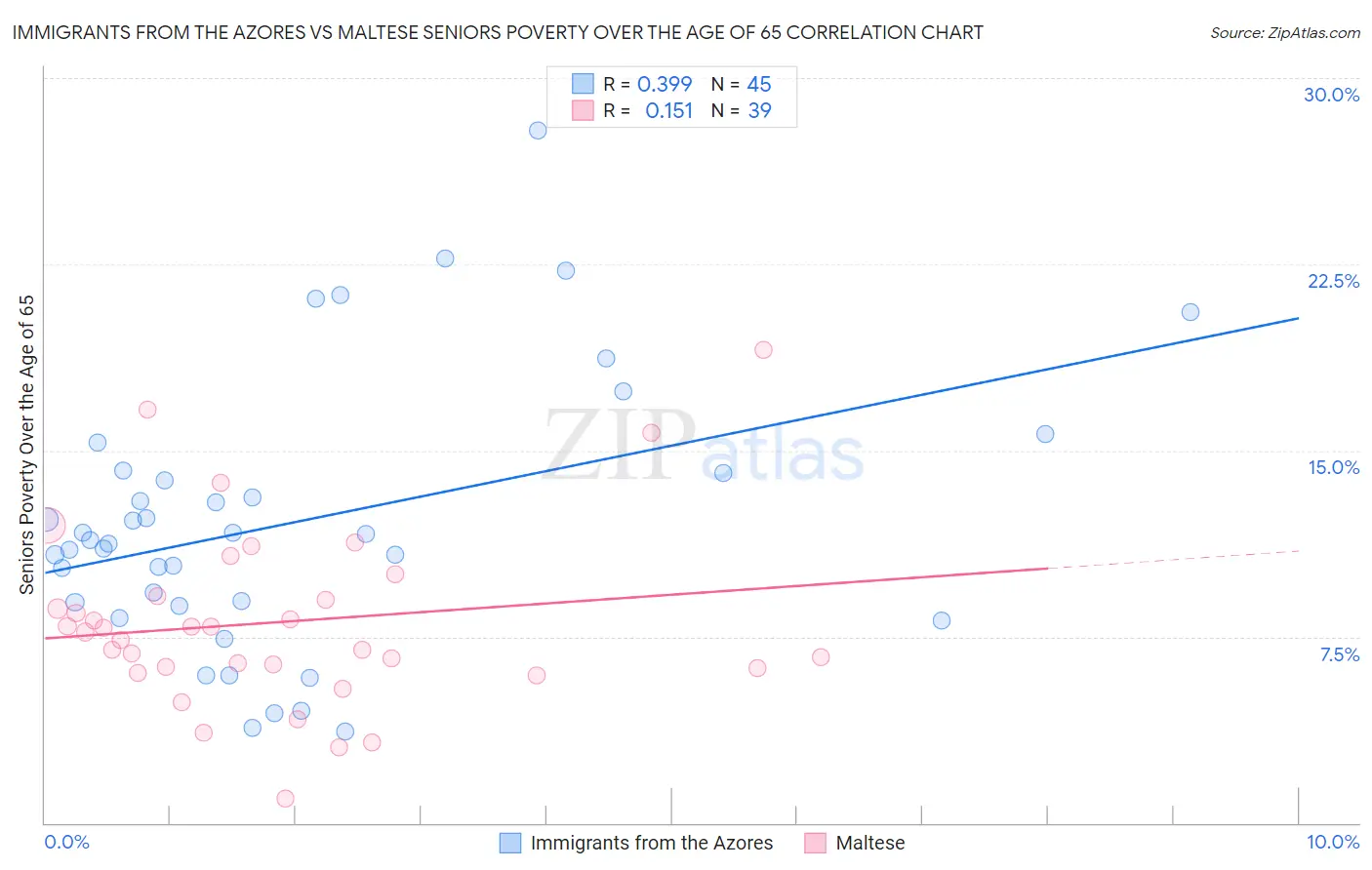Immigrants from the Azores vs Maltese Seniors Poverty Over the Age of 65