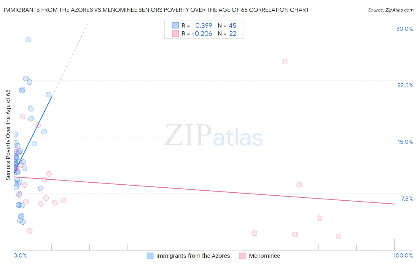 Immigrants from the Azores vs Menominee Seniors Poverty Over the Age of 65