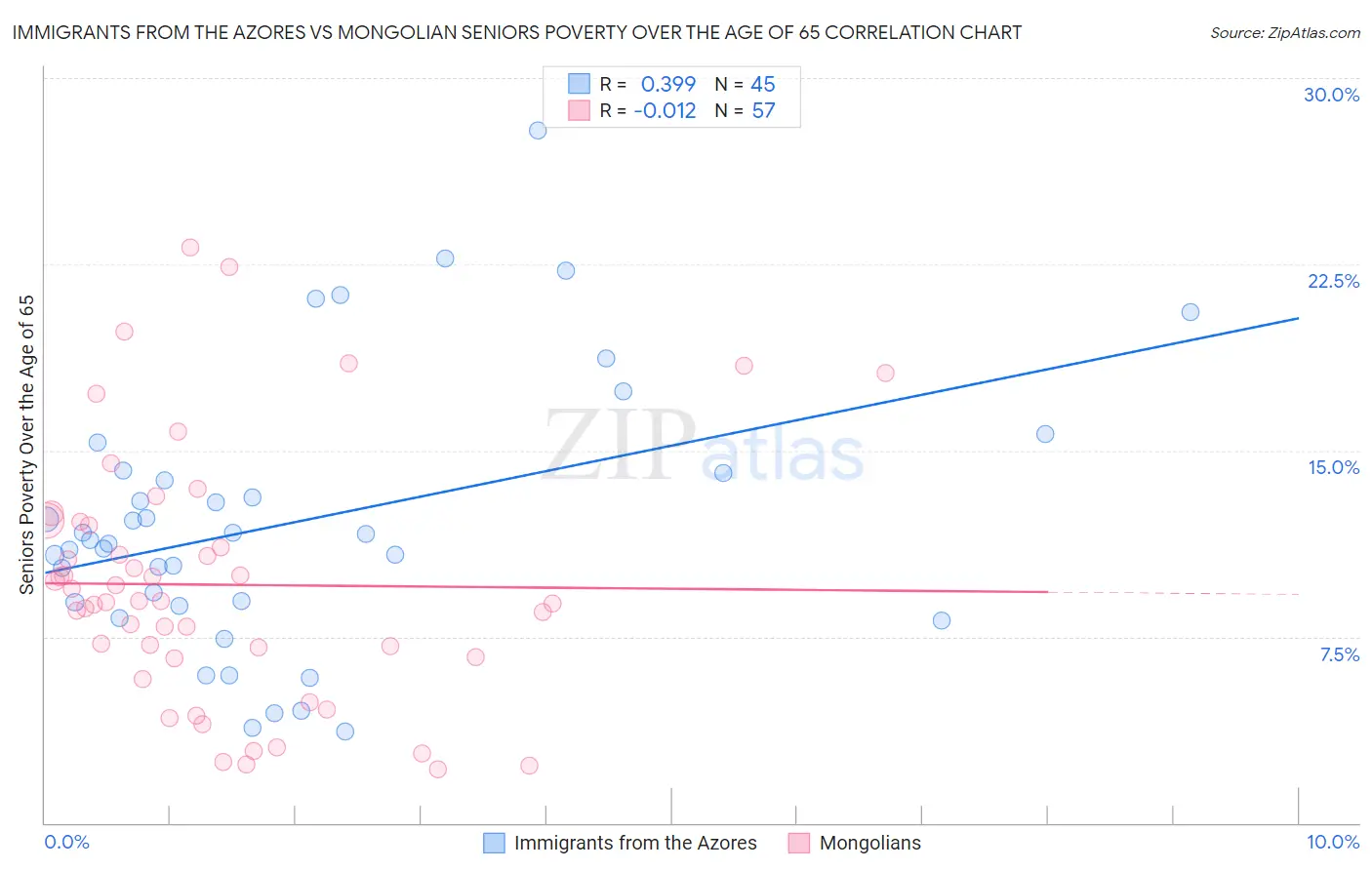 Immigrants from the Azores vs Mongolian Seniors Poverty Over the Age of 65