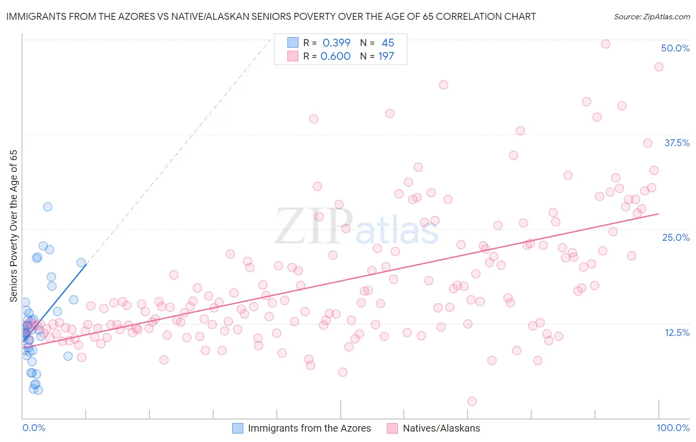 Immigrants from the Azores vs Native/Alaskan Seniors Poverty Over the Age of 65