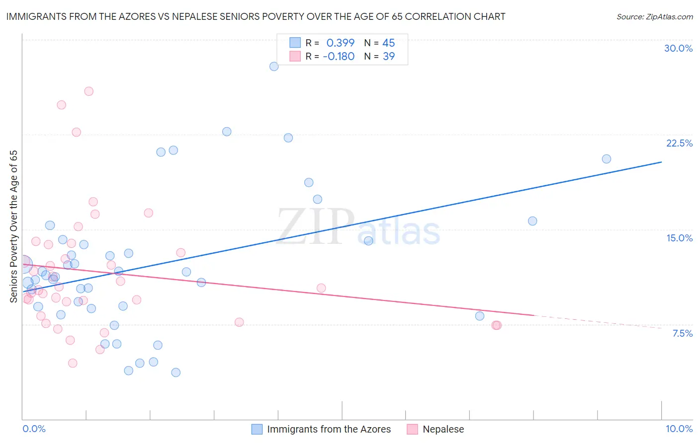 Immigrants from the Azores vs Nepalese Seniors Poverty Over the Age of 65