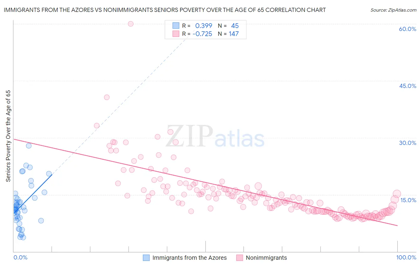 Immigrants from the Azores vs Nonimmigrants Seniors Poverty Over the Age of 65